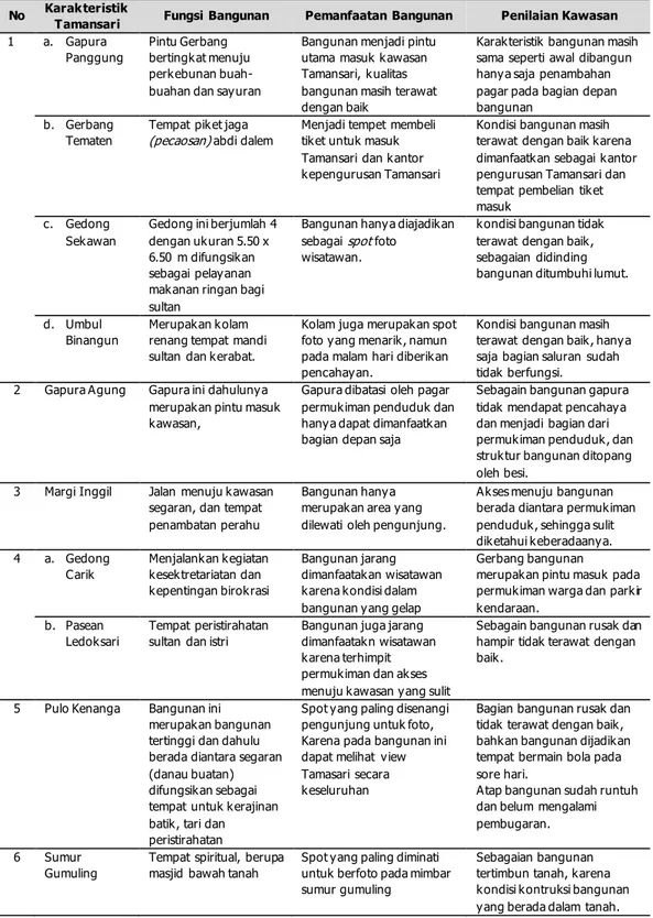Tabel 2. Karakteristik Kawasan Pesanggrahan Tamansari  No  Karakteristik 