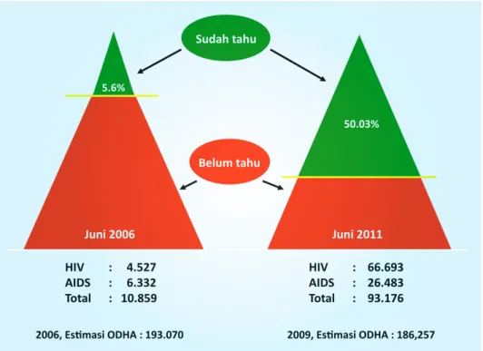 Grafik 2: Persentasi orang yang mengetahui status HIV positifnya  tahun 2006 dan 2011 (30 Juni)