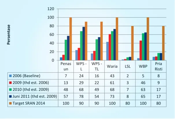 Grafik 4: Cakupan populasi kunci dari tahun 2006 sampai Juni 2011  serta target tahun 2014