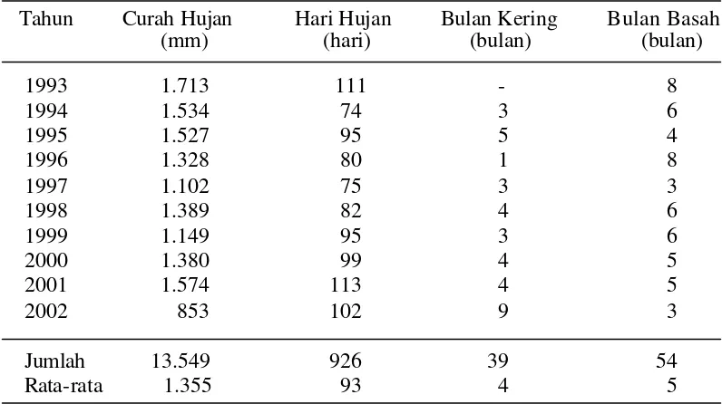 Tabel 6.  Rata-rata Curah Hujan, Hari Hujan, Bulan Kering dan Bulan Basah Di                 DAS Krueng Peutoe Periode 1993 - 2002