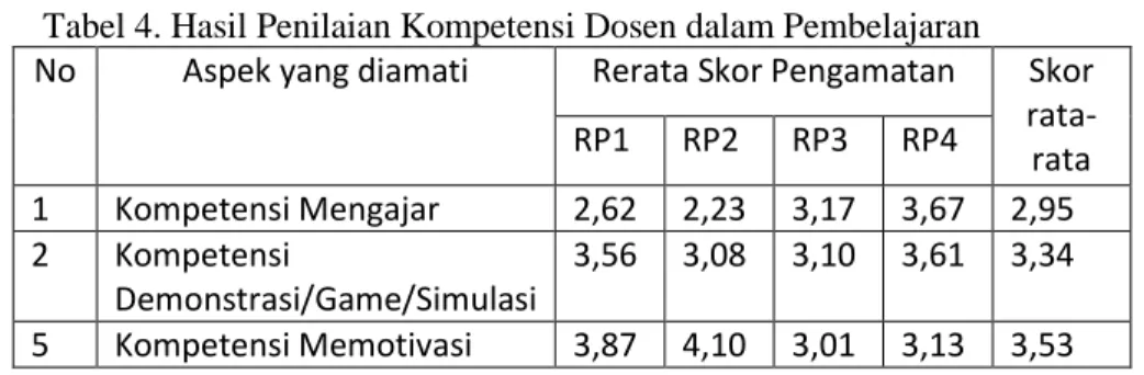 Tabel 4. Hasil Penilaian Kompetensi Dosen dalam Pembelajaran  No Aspek yang diamati Rerata Skor Pengamatan Skor