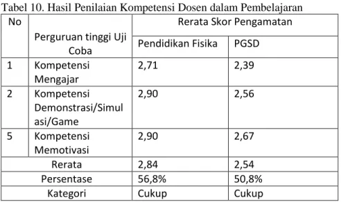 Tabel 10. Hasil Penilaian Kompetensi Dosen dalam Pembelajaran  No