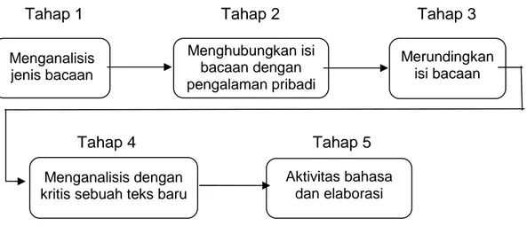 Diagram Model Pengalaman Berbahasa Terkonsentrasi (PBT) Menganalisis 