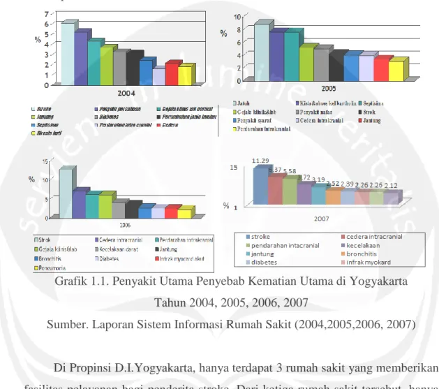 Grafik 1.1. Penyakit Utama Penyebab Kematian Utama di Yogyakarta  Tahun 2004, 2005, 2006, 2007 
