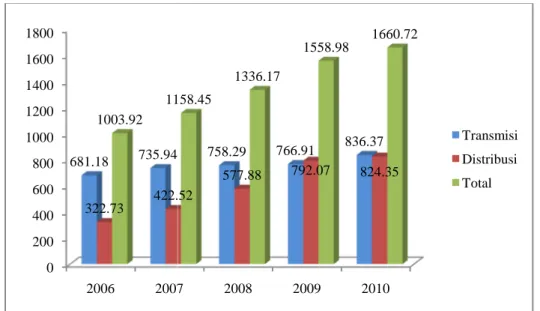 Gambar 7. Valume Gas Unit Transmisi dan Distribusi Pada Tahun 2006 – 2010 Sumber : Laporan Tahunan PT PGN 2010