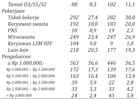 Tabel 1. Odha yang berumur 30-39 tahun  (54,8%) lebih banyak  yang  mengikuti   pela-tihan berkala, sedangkan odha yang berumur  20-29 tahun (43,6%) lebih banyak yang tidak  mengikuti pelatihan berkala