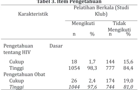 Tabel 3. pengetahuan yang ditanyakan  pada odha terdiri dari pengetahuan dasar  tentang  HIV  dan  pengetahuan  tentang  pengobatan