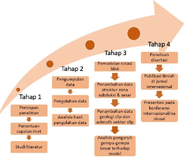 Gambar 4  Roadmap riset program doktor: Analisis Model Rotasi Blok dengan Menggunakan Data Pengamatan GPS di Sumatra, Indonesia 