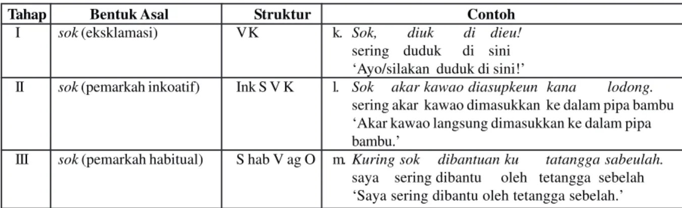 Tabel 5 Tahapan Perkembangan Kata sok    Tahap      Bentuk Asal                         Struktur                          Contoh