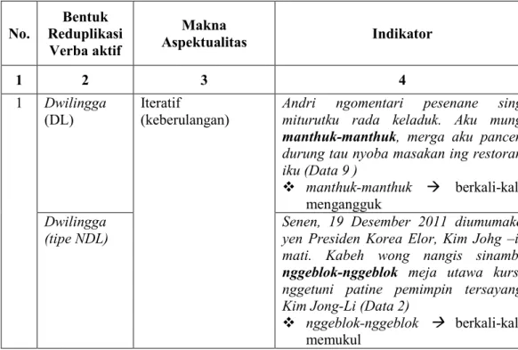 Tabel 2: Bentuk dan Makna Aspektualitas melalui Reduplikasi Verba Aktif  pada Majalah Djaka Lodang edisi Januari-Maret 2012 