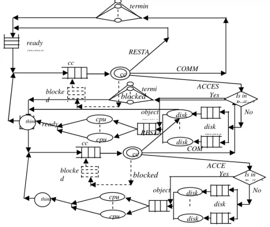 Gambar 5.  Model  logical queuing untuk ROCCM, ROCC    dan  Strict 2PL pada  simulator [5]
