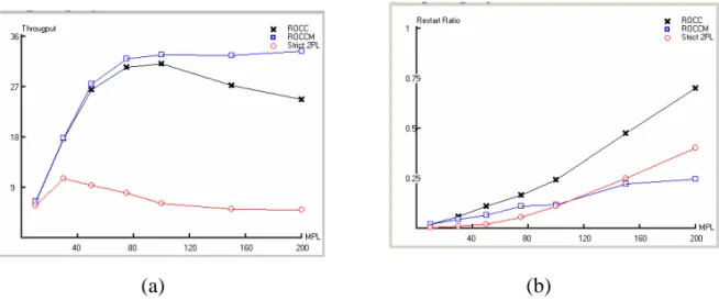 Gambar 6  Hasil simulasi: (a) throughput, (b) restart ratio, (c) response time 