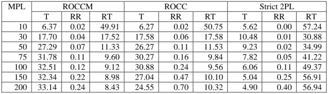 Tabel 2. Rekapitulasi hasil simulasi ROCC, ROCCM, dan Strict 2PL  