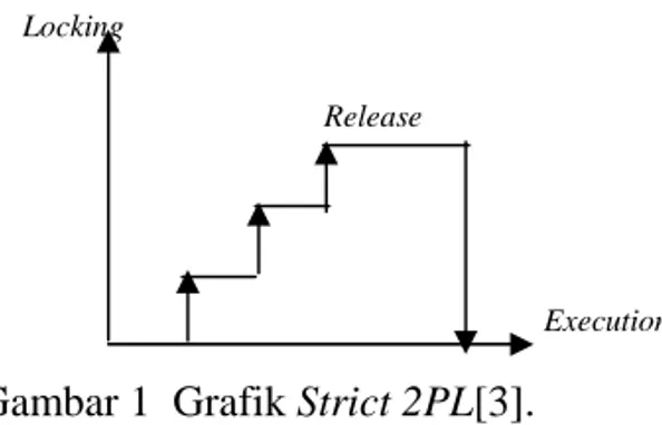 Gambar 1  Grafik Strict 2PL[3]. 