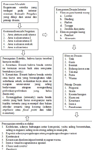 Gambar 1. Skema analisis 