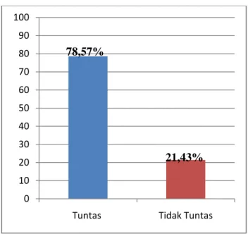 Gambar 4.3. Grafik Ketuntasan TPK 