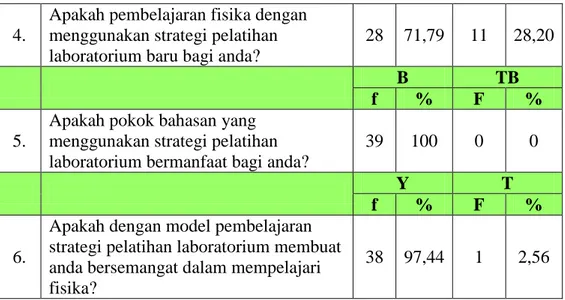 Tabel  4.5  menunjukkan  bahwa  pada  respon  nomor  1,  sebanyak39(100%)  siswa  menyatakan  senangselama  mengikuti  kegiatan  pembelajari   strategi pelatihan laboratorium