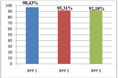 Gambar 4.1. Grafik persentase rata-rata pengelolaan pembelajaran  dari semua RPP 