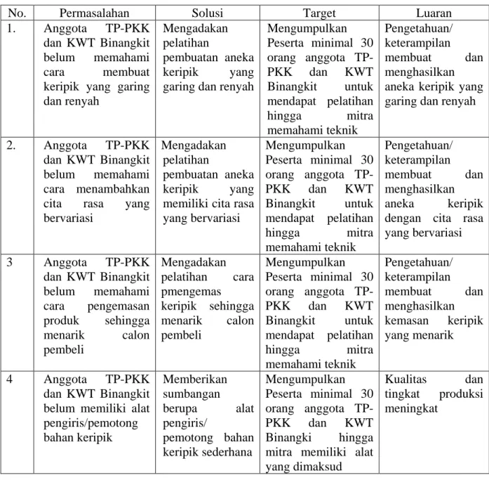 Tabel 2.1 Target dan luaran yang akan dilaksanakan 