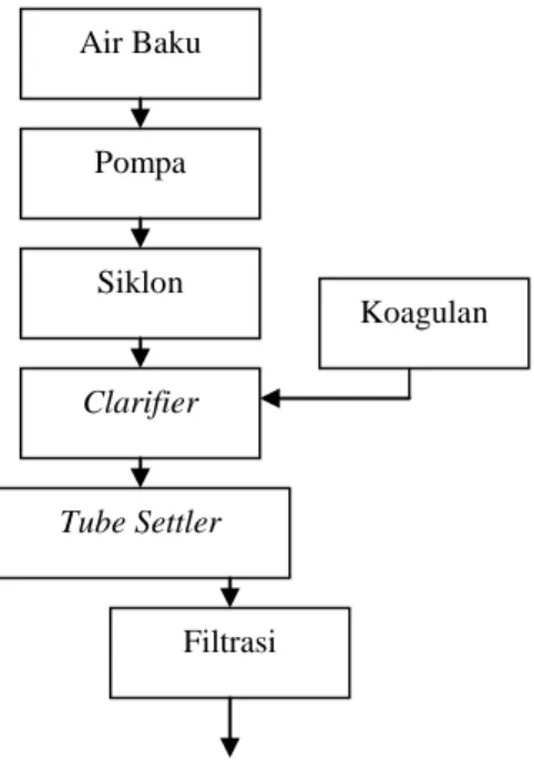 Gambar  5.  Blok  diagram    rangkaian    peralatan  pengolahan air  Air Baku Pompa SiklonClarifier  Tube Settler  Filtrasi  Koagulan Air Masuk Air Keluar 