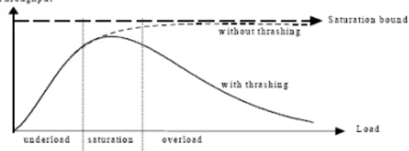 Grafik  di  bawah  ini  menunjukkan  pengaruh  overload  terhadap  throughput  (fungsi   load-throughput)