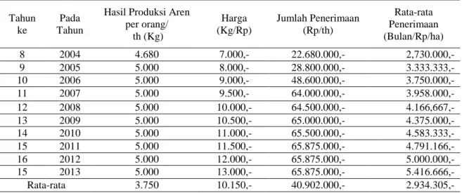 Tabel  2.  Jumlah  Produksi  dan  Penerimaan  Rerata  Petani  Usahatani  Aren  di  Desa  Sakaq  Tada  Kecamatan  Mook Manaar Bulant Kabupaten Kutai Barat