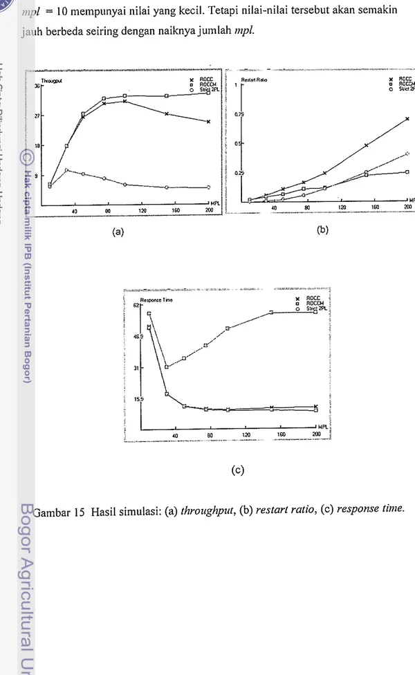 Gambar  15  Hasil simulasi: (a) throughput, (b) restart ratio, (c) response finze. 
