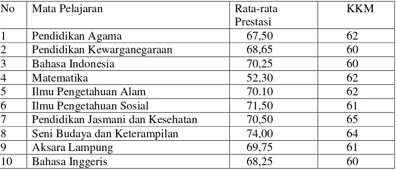 Tabel 1.2. Hasil evaluasi pelajaran tematik dengan kartu angka/bilangan: 