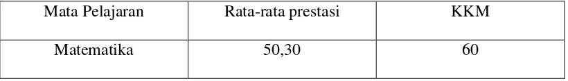 Tabel 1.3   Nilai Hasil Belajar Siswa Mata Pelajaran Tematik  