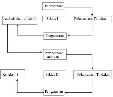 Gambar 2. Bagan tahapan siklus  penelitian tindakan kelas(Natalia dan Dewi, 2008: 22)