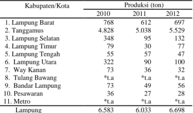 Tabel 1.  Produksi manggis kabupaten di Provinsi                     Lampung tahun 2010-2012 