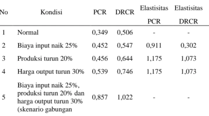 Tabel 8. Analisis Sensitivitas PCR dan DRCR                Usahatani Manggis di Kabupaten                 Tanggamus, 2012 