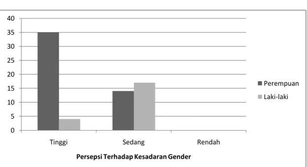 Gambar  2.  Persepsi  Mahasiswa  Terhadap  Kesadaran  Gender  Berdasarkan  Jenis  Kelamin, Bogor 2009 0510152025303540