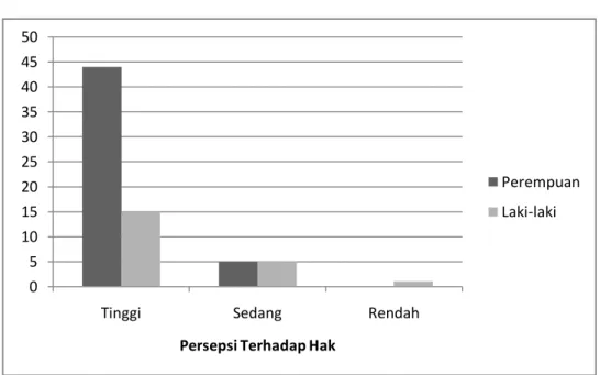 Gambar  4.  Persepsi  Mahasiswa  Terhadap  Hak  Berdasarkan  Jenis  Kelamin, Bogor 2009 