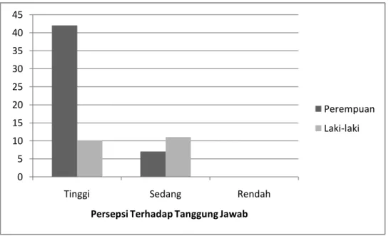 Gambar  6.    Persepsi  Mahasiswa  Terhadap  Tanggung  Jawab  Berdasarkan Jenis Kelamin, Bogor 2009 