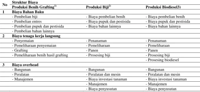 Tabel 1. Struktur biaya produksi benih grafting, biji dan biodiesel kemiri minyak  No  Struktur Biaya 