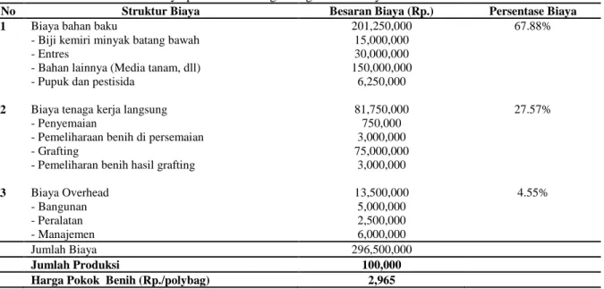Tabel 2. Struktur dan besaran biaya produksi benih grafting kemiri minyak 