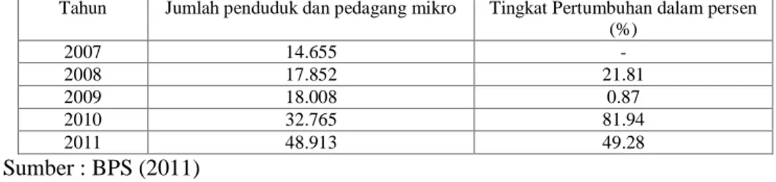 Table :3 Penggunaan Bahan Bakar Minyak Tanah pedagang mikro  dari Tahun  2007-2011 