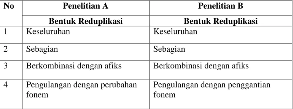 Tabel II. Perbedaan Reduplikasi dalam Bahasa Melayu Palembang dengan  Penelitian Sebelumnya 