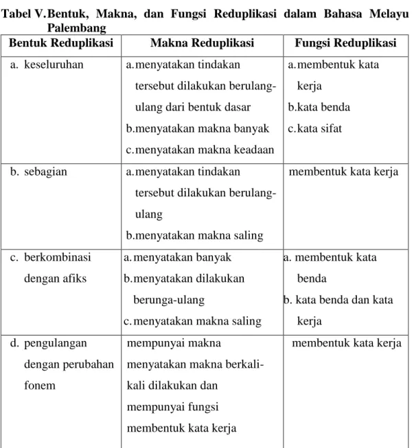 Tabel V. Bentuk,  Makna,  dan  Fungsi  Reduplikasi  dalam  Bahasa  Melayu  Palembang  