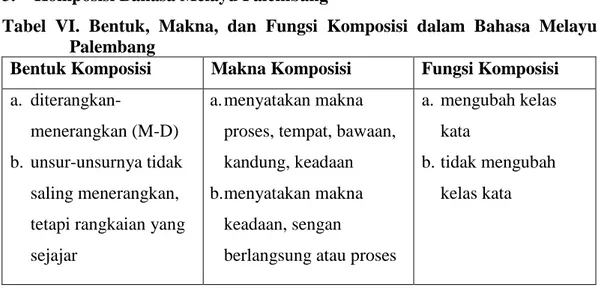 Tabel  VI.  Bentuk,  Makna,  dan  Fungsi  Komposisi  dalam  Bahasa  Melayu  Palembang  