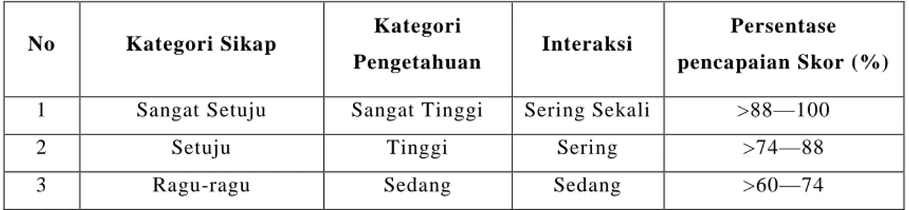 Tabel 1. Kategori Pencapaian Skor Sikap, Pengetahuan dan I nteraksi 