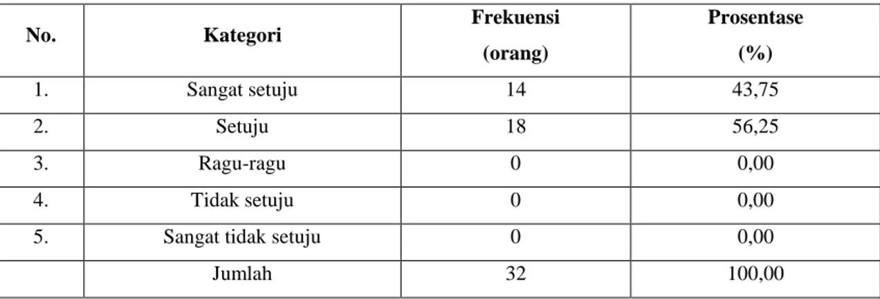 Tabel 3. Distribusi Frekuensi Petani dalam Kategori Sikap terhadap Pengelolaan Rumput Laut 