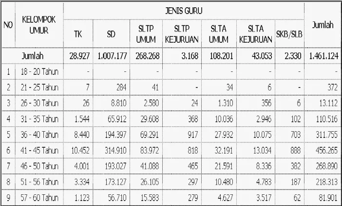 Tabel 2  Sepuluh Kabupaten / Kota dengan Rasio Guru- Siswa SD Tertinggi  dan Terendah 