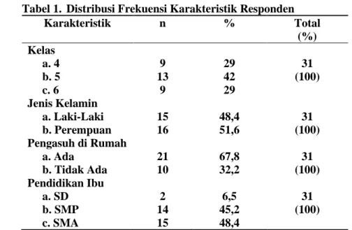 Tabel 1.  Distribusi Frekuensi Karakteristik Responden 