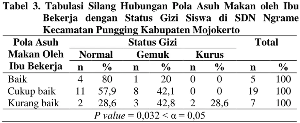 Tabel  3.  Tabulasi  Silang  Hubungan  Pola  Asuh  Makan  oleh  Ibu  Bekerja  dengan  Status  Gizi  Siswa  di  SDN  Ngrame  Kecamatan Pungging Kabupaten Mojokerto 