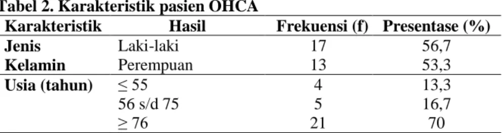 Tabel 2. Karakteristik pasien OHCA 
