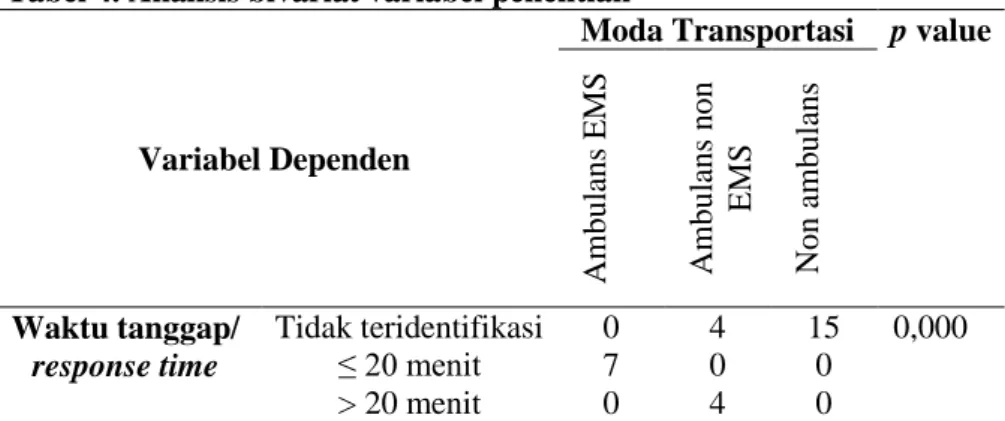 Tabel 4. Analisis bivariat variabel penelitian 