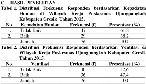 Tabel 1.  Distribusi  Frekuensi  Responden  berdasarkan  Kepadatan  Hunian  di  Wilayah  Kerja  Puskesmas  Ujungpangkah  Kabupaten Gresik  Tahun 2015