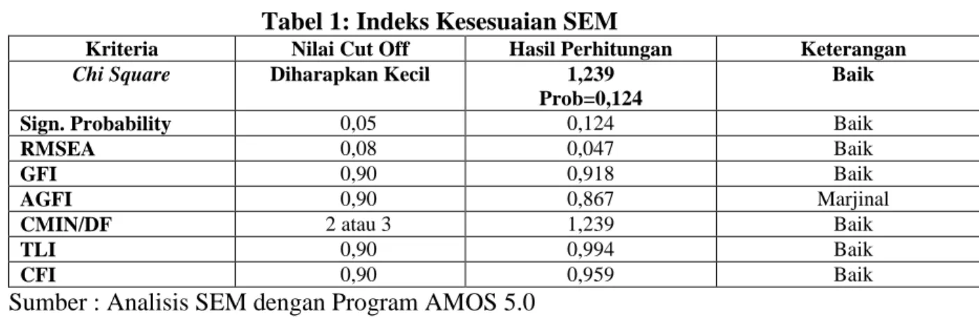 Tabel 1: Indeks Kesesuaian SEM